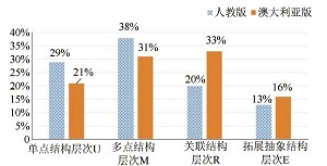 中澳化学教材中习题的比较研究<sup>*</sup>——以“金属”为例