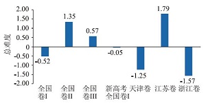 2020年高考化学实验题特点分析与启示