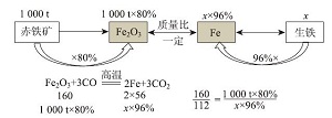 以层层深入的问题引导计算思维模型建构<sup>*</sup> ——以“化学反应中含杂质物质质量的计算”为例