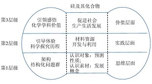 新课标“硅及其化合物”定位的嬗变与教学重构——基于HPS模式改进的教学设计