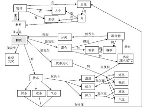 国际科学教育中学生物质微粒性认识的研究进展