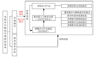 基于OBE理念的混合式教学模式在无机及分析化学课程中的实践<sup>*</sup>