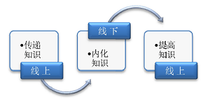 构建线上线下混融的高效分析化学课堂<sup>*</sup>——以沉淀滴定法为例