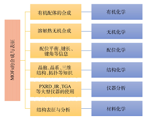 多孔MOFs(UiO-66和UiO-68)合成与表征的综合性大学化学实验<sup>*</sup>