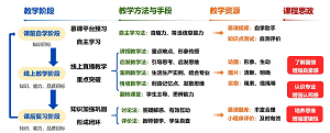 “纤维化学与物理”课程混合教学模式的探索<sup>*</sup>