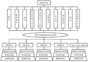 农林院校校外实验教学基地分类考评机制及考评指标改革研究——大学化学校外实践基地实证分析<sup>*</sup>