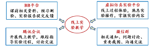 基于多平台的线上实验教学——光伏发电驱动高效催化水分解制氢气虚拟仿真实验