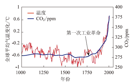 全球气候变暖问题的化学教学思考<sup>*</sup>