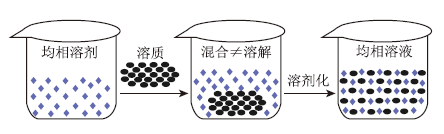 略论相似相溶原理的内涵与部分应用<sup>*</sup>