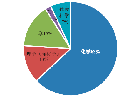 化学奥赛金牌得主的大学录取去向研究