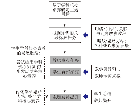 促进学科核心素养发展的不同实施模式的主题教学研究——以“氮循环”主题为例