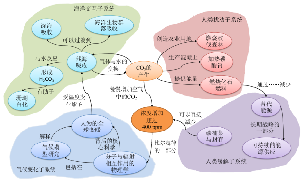 化学系统性思维的表征手段与改革实践<sup>*</sup>