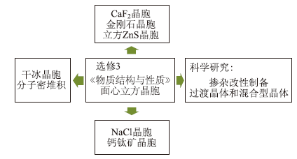 “多角度欣赏面心立方晶胞”教学设计<sup>*</sup>