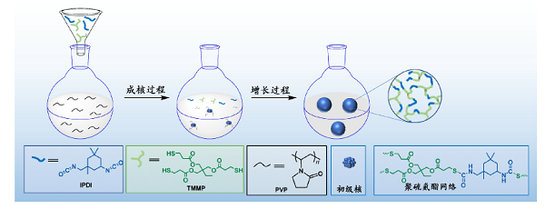 以科研引导的高分子实验课程内容变革<sup>*</sup>——以硫醇-异氰酸酯点击反应分散聚合制备交联功能化微球为例