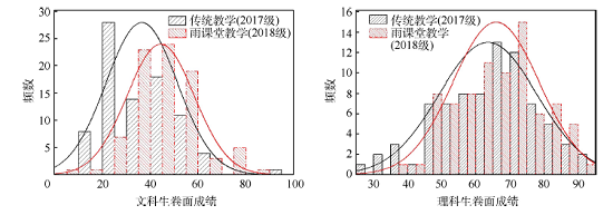 雨课堂与传统教学模式在护理专业医用化学课程中的对比研究<sup>*</sup>