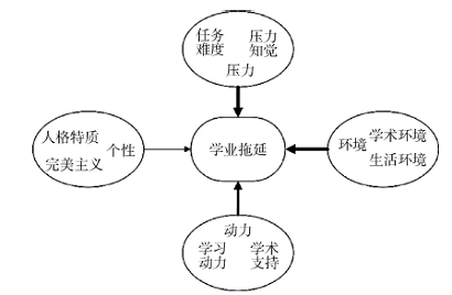 化学类硕士研究生学业拖延影响因素的质性研究