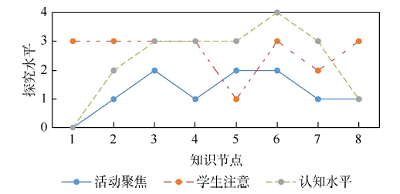 高中化学实习教师探究性教学水平个案分析<sup>*</sup>——以“氧化还原反应”主题教学为例