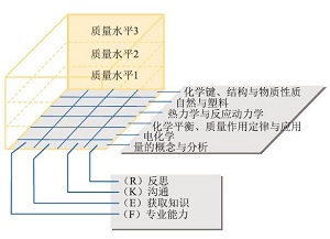 基于化学学科核心素养的德国梅克伦堡州中学化学作业设计与分析<sup>*</sup>