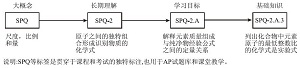 化学学科核心素养导向的教学实践改革思考<sup>*</sup>——基于2019版AP化学课程标准的分析