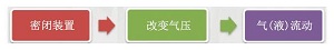 基于“教、学、评”一体化的深度学习<sup>*</sup>——以“气压变化在化学实验中的应用”复习课为例