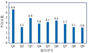 高中化学新手教师PCK水平调查研究<sup>*</sup>