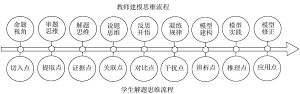 基于模型建构解决酸碱滴定曲线解题思维障碍<sup>*</sup>