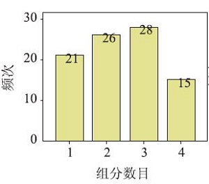 新手化学教师NOS-PCK的调查研究<sup>*</sup>