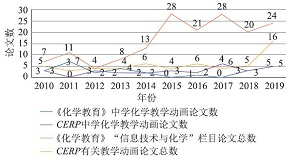 中学化学教学动画研究进展<sup>*</sup>——基于<em>CERP</em>和《化学教育》期刊的文献比较分析