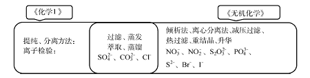 高中化学与大学无机化学教材知识点的衔接研究<sup>*</sup>