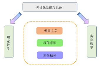 大一新生无机化学课程思政的探索与实践