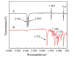 红外光谱在高分子物理实验教学中的应用<sup>*</sup>