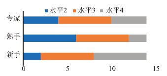 专家熟手新手教师在化学试题命制中的差异研究——以一道工艺流程题的命制为例