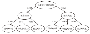 新课程下高中生化学学习成就动机水平的现状调查