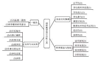 国际理科教学设计评价工具述评与启示