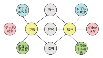 利用思维可视化促进化学高阶思维发展的探讨