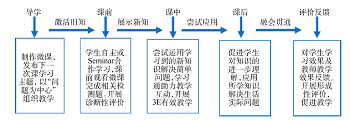 基于微课的“化工专业英语”多元化有效教学研究与实践<sup>*</sup>