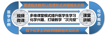 多维课堂模式结合多示例导向在医用基础化学教学中的应用研究