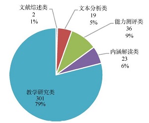 近20年中国化学教育中模型与建模研究的统计分析