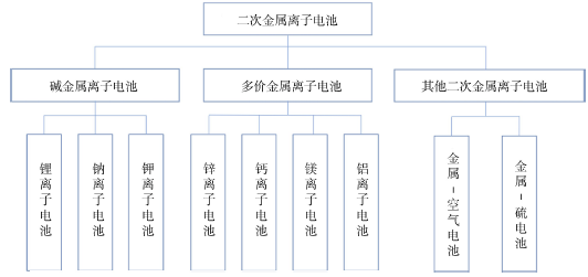 二次金属离子电池的研究现状<sup>*</sup>