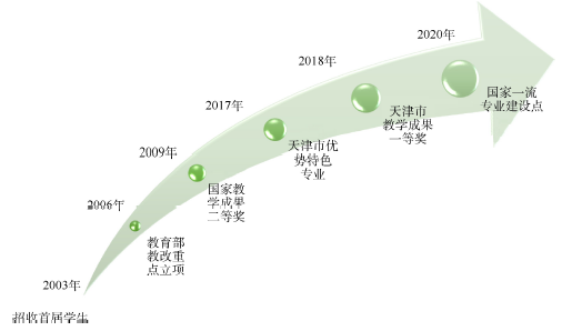 理工复合型人才联合培养实践与探索<sup>*</sup>