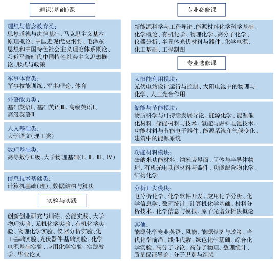 新能源科学与工程特色班人才培养探索与实践<sup>*</sup>