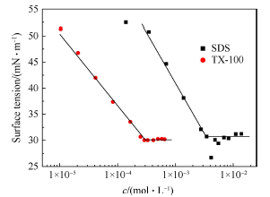 表面张力法和电导法对比测定表面活性剂临界胶束浓度<sup>*</sup>