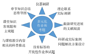 南开大学仪器分析课程创新设计与实践<sup>*</sup>