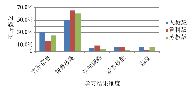 基于加涅学习结果分类理论的化学新教材习题比较研究——以“物质结构基础及化学反应规律”为例