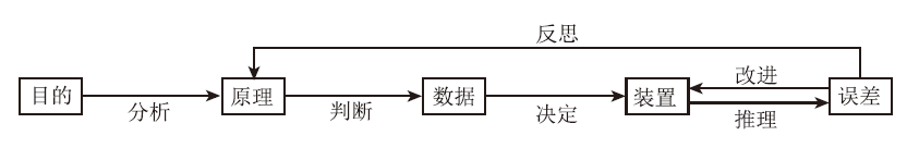 以问题驱动培养初中生定量实验能力的实践<sup>*</sup>——以“测定混有碳酸钠的氯化钠样品中碳酸钠含量”为例