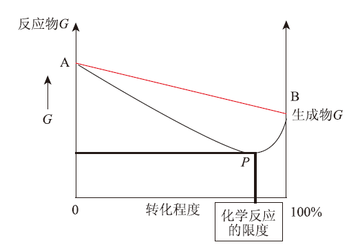 基于化学学科理解的“化学平衡常数”教学设计与实施研究<sup>*</sup>