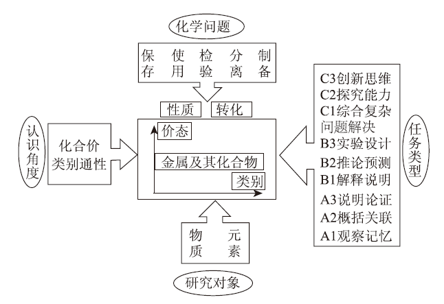 基于元素化合物认识模型的单元教学设计实践探索——以“铁及其化合物”单元教学为例