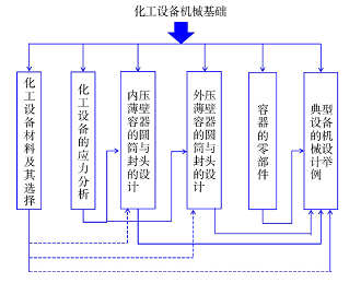 OBE理念推动化工设备机械基础课程的改革实践<sup>*</sup>