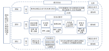 基于微信公众号-微知库平台二元互补的混合式教学模式<sup>*</sup>——以实验设计与数据处理课程为例