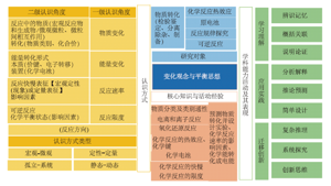 高中化学必修课程“变化观念与平衡思想”学科核心素养的系统构成研究